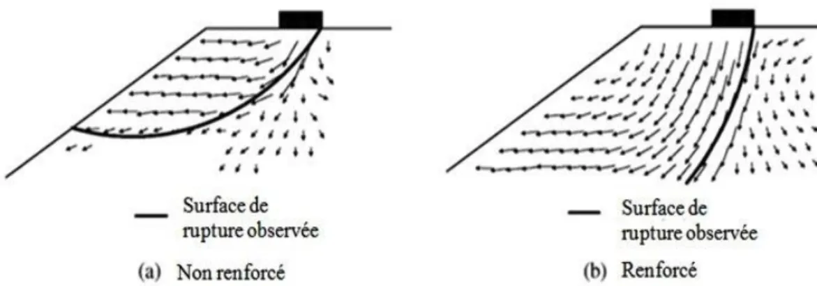 Fig.   2-17. Tracés vectoriels du mouvement d'un sol en pente : (a) non renforcé; (b) renforcé