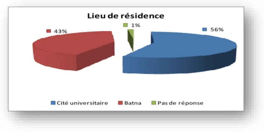 Tableau 3 : Niveau d’étude des parents 