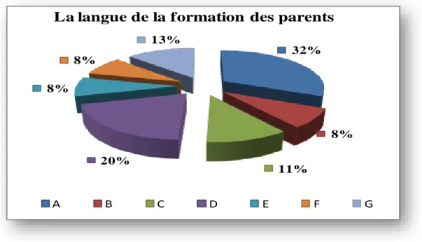 Tableau 5 : Quelle est la profession de vos parents ? 