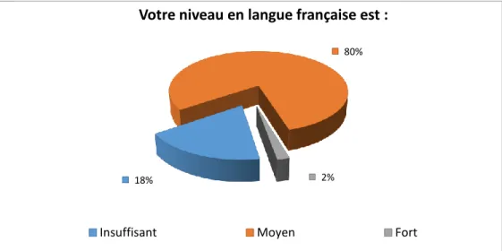 Figure 7 : Que pensez-vous de votre niveau en langue française ? 