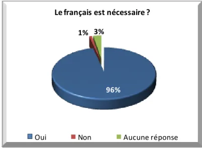 Figure 8 : Est-ce que l’apprentissage du français est nécessaire ? 