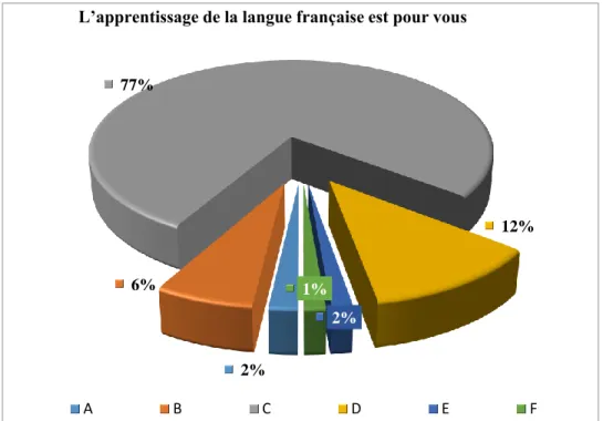 Figure 9  : La langue française est pour vous. 