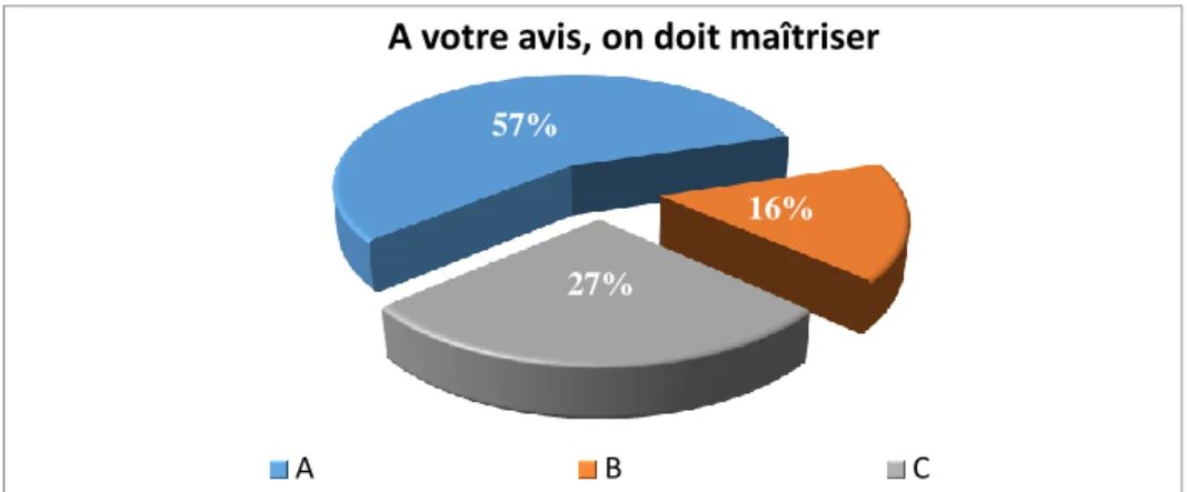 Tableau 14 :  En famille, vous vous exprimez en. 