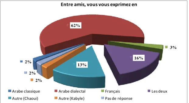 Tableau 16 : A l’université, vous vous exprimez (en classe avec vos enseignants) En classe, les étudiants ont opté pour les deux langues arabe et français pour communiquer  avec leurs enseignants, 39.09% l’ont déclaré