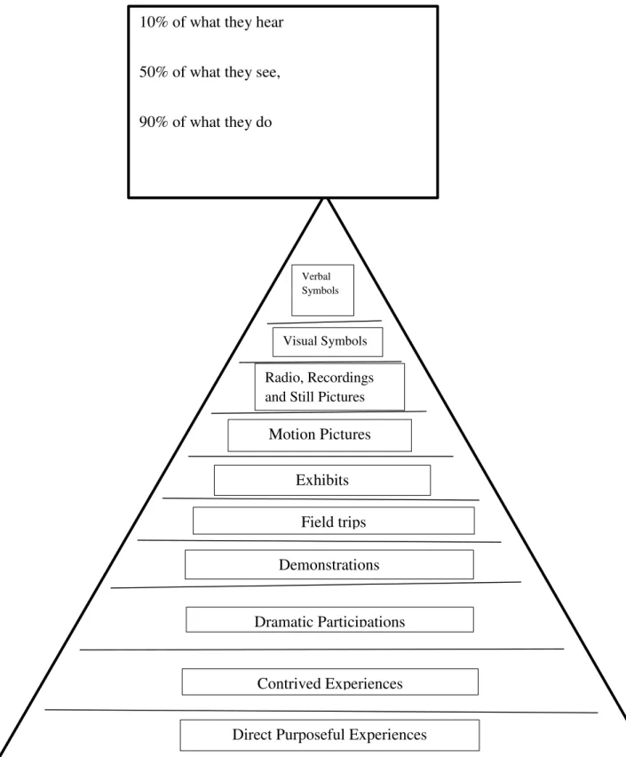 Figure 2.  Dale’s Cone of Experience (Adapted from  Canei, 1901, p. 12) Direct Purposeful Experiences 