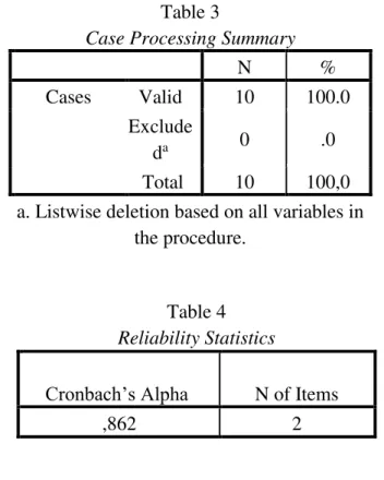 Table 4  Reliability Statistics 
