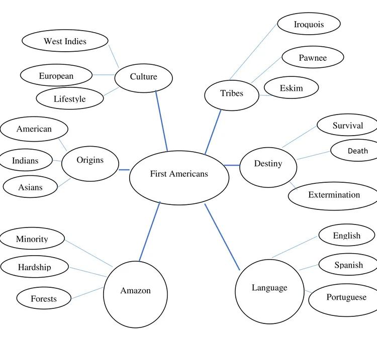 Diagram 1. An example of how to build a web 