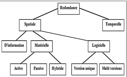 Figure 3.5. Différents types de redondance dans les systèmes embarqués critiques  3.3.4.1