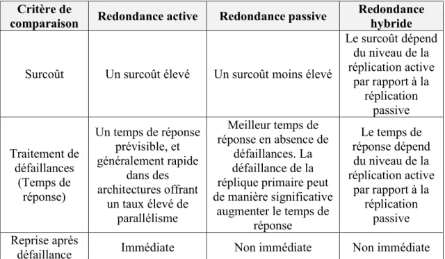 Table 3.1. Comparaison entre les trois approches de redondance 