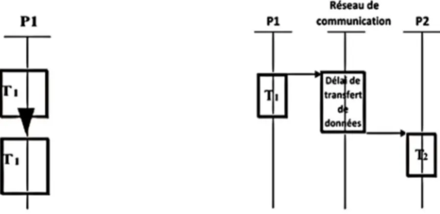 Figure 4.3. Communication intra-processeurs    Figure 4.4. Communication inter-processeurs 