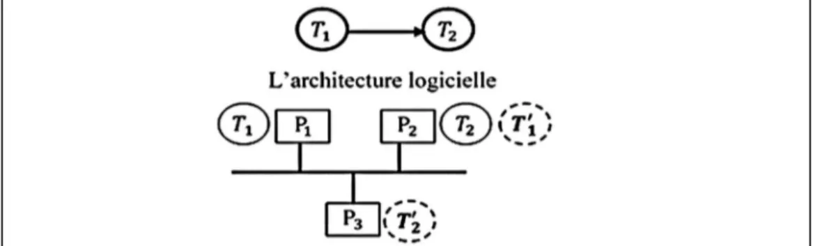 Figure 5.2. Exemple de la réplication passive 