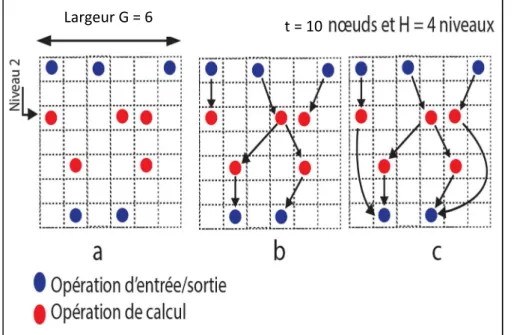 Figure 6.10. Etapes de génération aléatoire d’un graphe d’algorithme   6.3.2.  Les résultats 