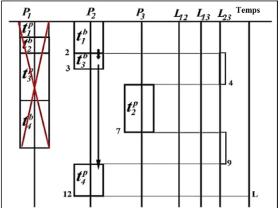 Figure 6.19.  Distribution/ordonnancement après défaillance de P1 