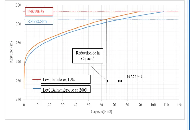 Figure V.7: Rprésentation de la courbe Hauteurs Capacités pour le Barrage de Koudiet   Medaour