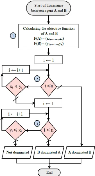 Figure 3.10  Principe de fonctionnement de l’opérateur de dominance. 