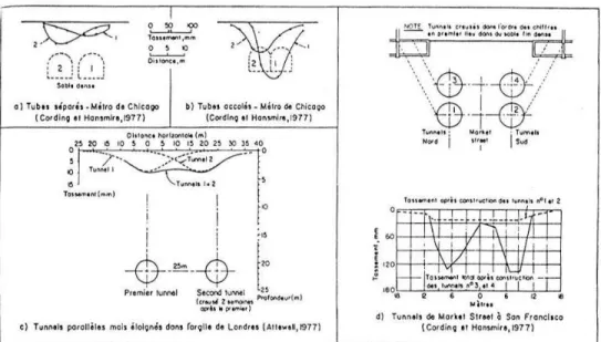 Figure 2.11 Tassements de surface lors de la construction de tunnels multiples  
