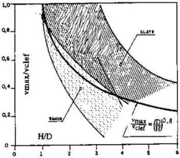 Figure 2.19 :  v max  /  clé  en fonction de H/D et de la nature du sol (Kanji. 1979)