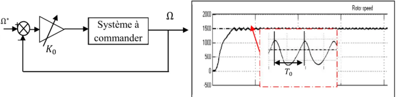 Tableau I.3  Calcul des gain des régulateur P, PI, PID en boucle fermée selon Ziegler Nichols  Type de correcteur 