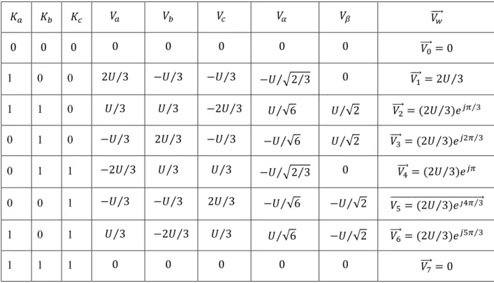 Tableau II.1  Les 8 états possibles de tensions triphasés (a, b, c) et biphasés (α, β), en fonction  des états des interrupteurs 