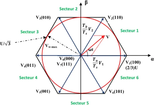 Figure II.10   Représentation  spatiale des vecteurs de tension dans le repère (α, β)  Le  vecteur    représentant  les  trois  tensions  désirées,  a  pour  module  ⁄ √3  et  sa  valeur  maximal    est    ⁄ √3 