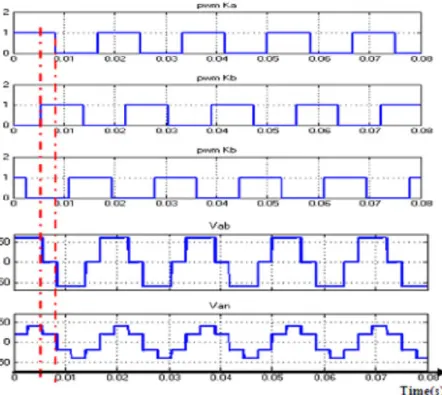 Figure II.16. (a): Spectre harmonique de la tension simple Van, (b): Spectre  harmonique de la tension de sortie du filtre V1R 