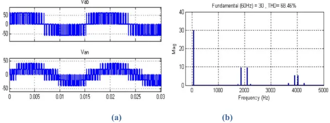 Figure II.18 : a) Tension de sortie de l’onduleur Vab ,Van , b) Analyse spectral de la tension  Van à fc=1980