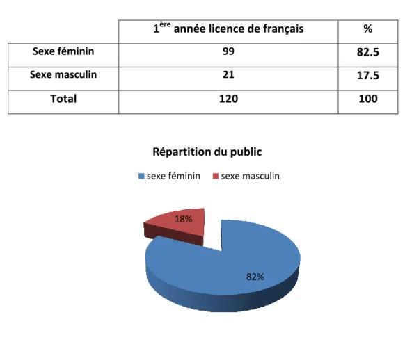 Tableau 03 : Répartition du public 