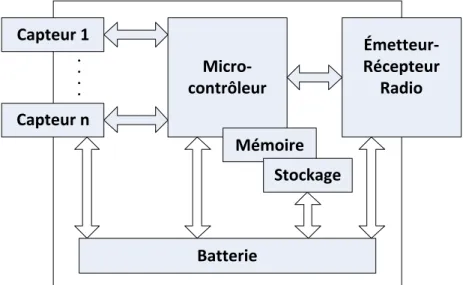 Figure 2.3 – Les composants d’un nœud capteur sans fil.