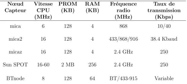 Table 2.1 – Exemples de nœuds capteurs disponibles sur le marché [23].