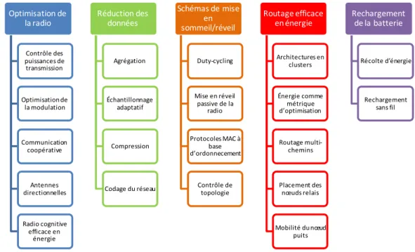 Figure 2.5 – Techniques de conservation d’énergie dans un réseau de capteurs sans fil [30].