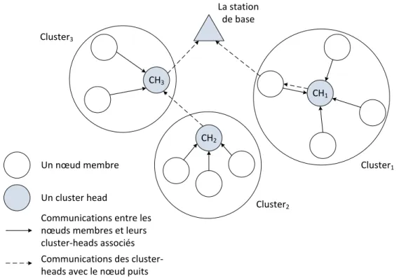 Figure 3.8 – Schéma de routage se basant sur une structure en clusters. L’agré- L’agré-gation des données est effectuée au niveau des cluster-heads.