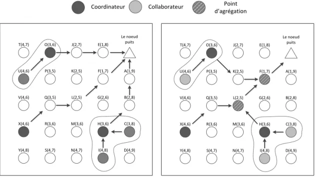 Figure 3.9 – Formation de l’arbre de routage qui connecte les coordinateurs avec le nœud puits