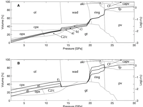 Figure 10. Modal mineralogy and associated laboratory-based bulk electrical conductivity profiles as a function of pressure for various water (A) and Fe contents (B)