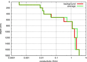 Figure 2. Plots of C-response data with error bars for the eight geomagnetic observatories used in this study