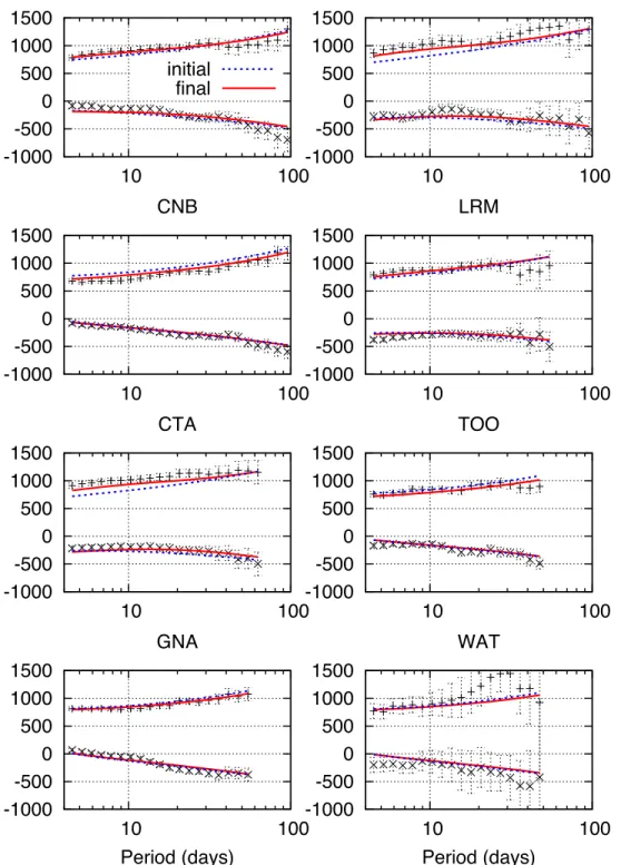 Figure 6. Comparison of computed and observed C-responses at the eight Australian geomagnetic observatories employed here