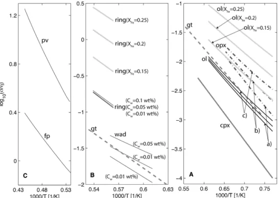Figure 9. Summary of electrical conductivities measured in the laboratory as a function of inverse temperature for major upper-mantle, transition-zone and lower-mantle minerals