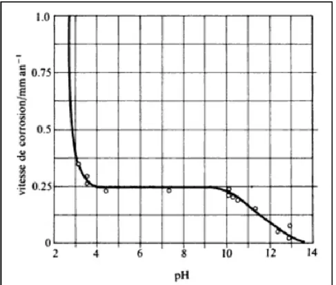 Fig. I.1 Variation de la vitesse de corrosion de l‟acier en fonction du pH. 