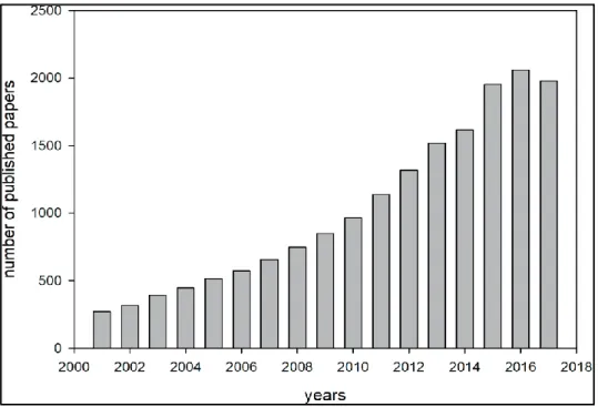 Fig. I.2 Nombre d'articles publiés sur les inhibiteurs de corrosion organiques par année de  publication [5]