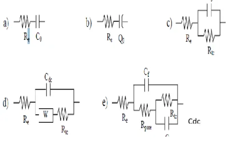 Fig. II.9 Schémas de circuits électriques équivalents fréquemment rencontrés : (a) électrode  bloquante idéalement polarisable, (b) électrode bloquante avec comportement CPE,(c) électrode 