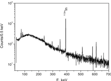 Fig. 2. Gamma spectrum of an eluted 113m In sample.