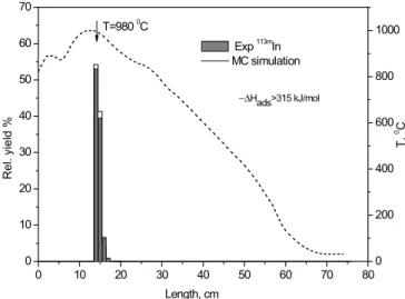 Fig. 6. Thermochromatogram of 113m In (grey bars, left hand axis) on gold surface using as carrier gas 50 ml min −1 argon