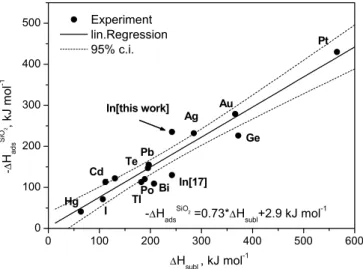 Fig. 7. Correlation of the adsorption enthalpy ∆ H ads of elements on quartz surfaces with the macroscopic property sublimation enthalpy