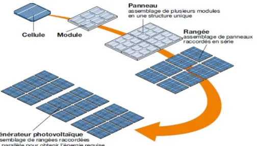 Figure .II.2 : Générateur photovoltaïque.
