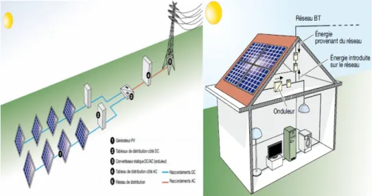 Figure II.5: Composition d’un système photovoltaïque raccordé au réseau.
