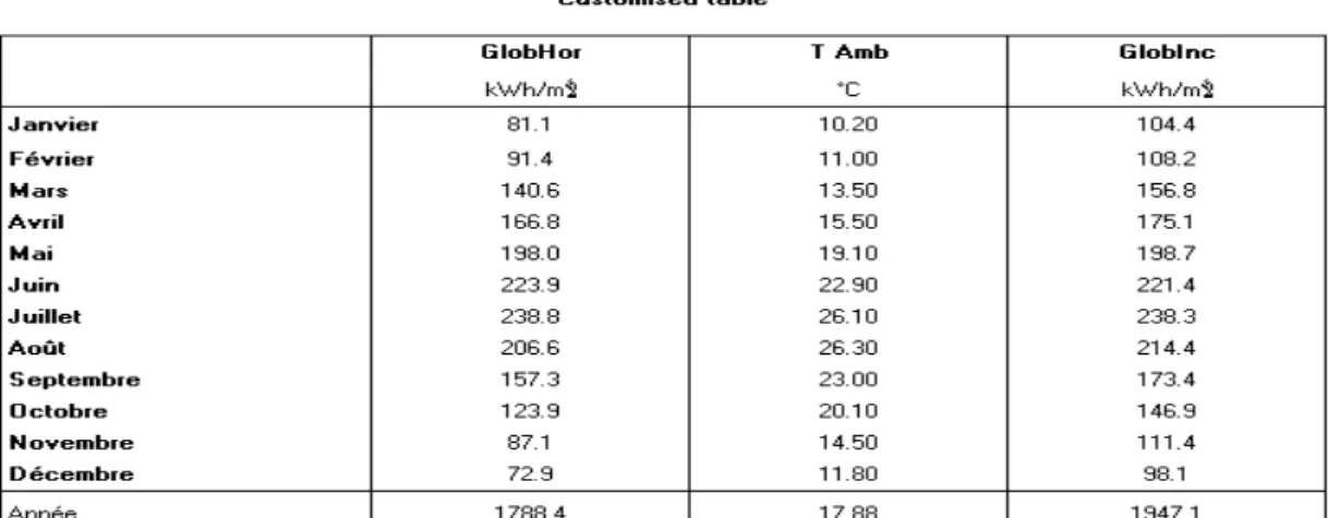 Tableau IV.2 Valeurs de la température et du rayonnement solaire au site de Batna.