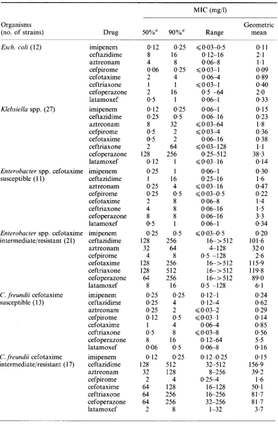 Table  I. In-vitro  activity of imipenem and seven  fJ-lactam  antibiotics against  Enterobacteriaceae  MIC (mg/I) 