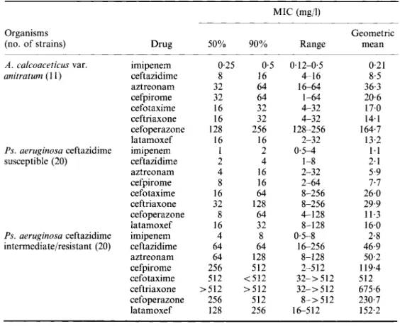 Table  II.  In-vitro  activity  of imipenem  and  seven  p-Iactam  antibiotics  against  A