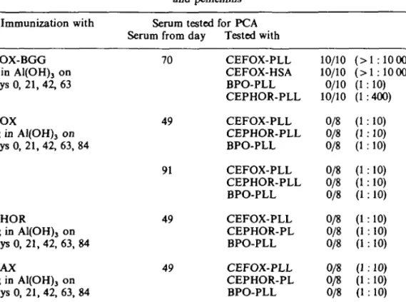 Table L Comparative immunogenicity of CEFOX-BGG conjugate, CEFOX, CETAX, CEPHOR and penicillins Immunization with CEFOX-BGG 1 fig in Al(OH)j on days 0, 21, 42, 63 CEFOX 1 mg in A1(OH) 3  on days 0, 21, 42, 63, 84 CEPHOR 1 mg in A1(OH) 3  on days 0, 21, 42,