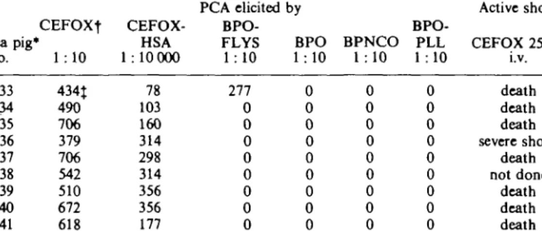 Table n. Active and passive anaphylactic reactions in animals immunized with CEPHOX-BGG