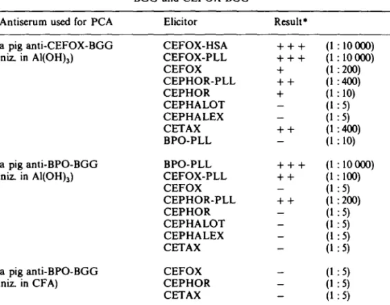Table HI. Elicitation of PCA reactions by ccphalosporins with various antisera induced by BPO- BPO-BGG and CEFOX-BPO-BGG